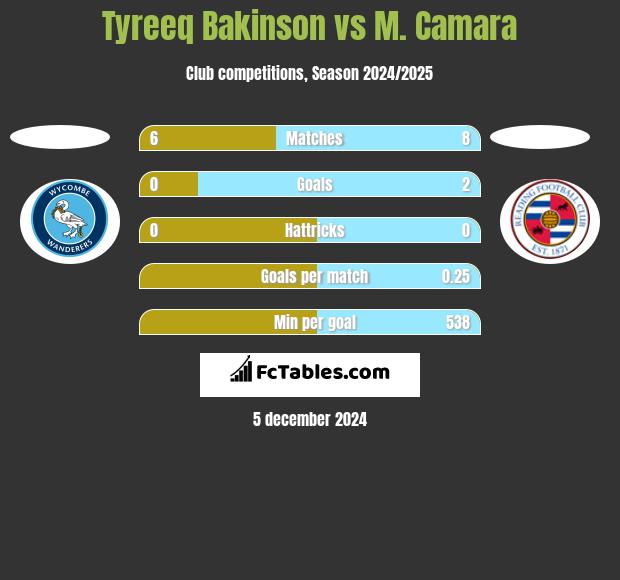 Tyreeq Bakinson vs M. Camara h2h player stats