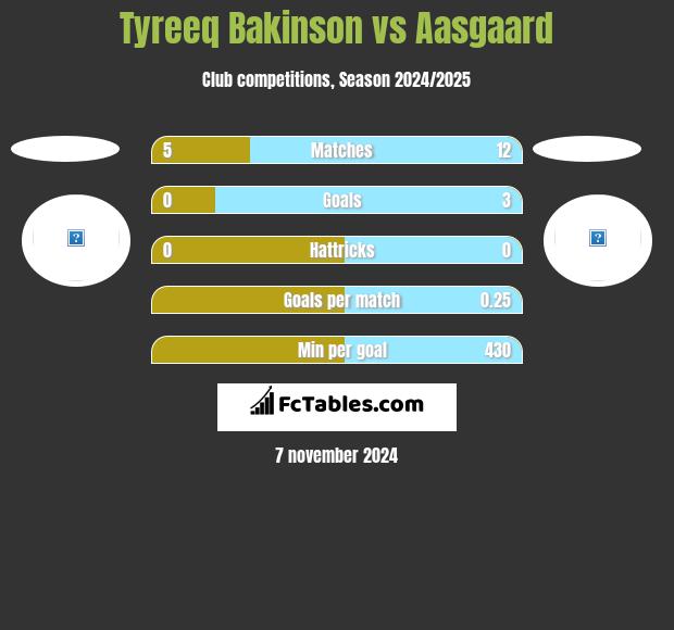 Tyreeq Bakinson vs Aasgaard h2h player stats