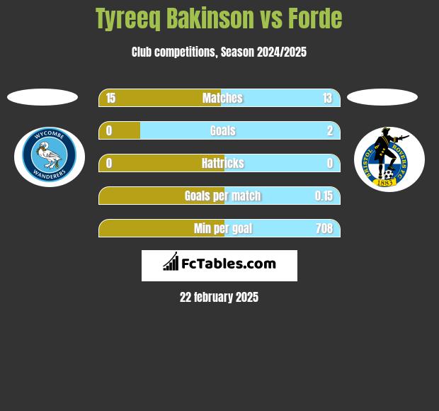 Tyreeq Bakinson vs Forde h2h player stats