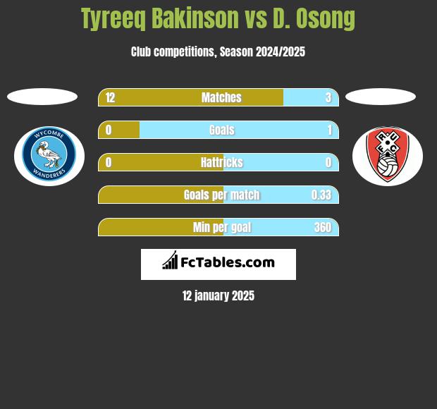 Tyreeq Bakinson vs D. Osong h2h player stats