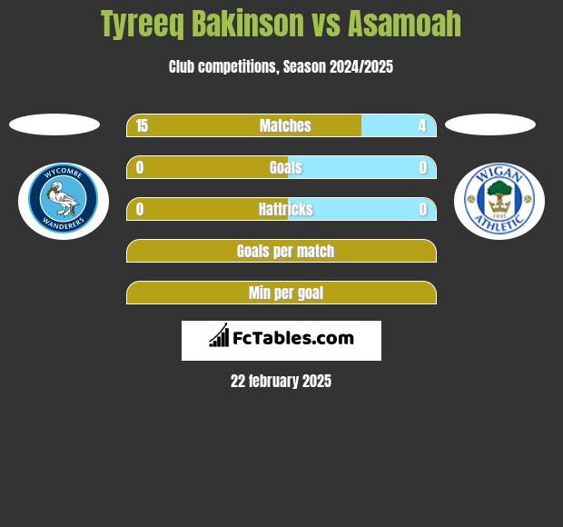 Tyreeq Bakinson vs Asamoah h2h player stats