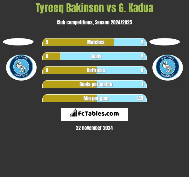 Tyreeq Bakinson vs G. Kadua h2h player stats