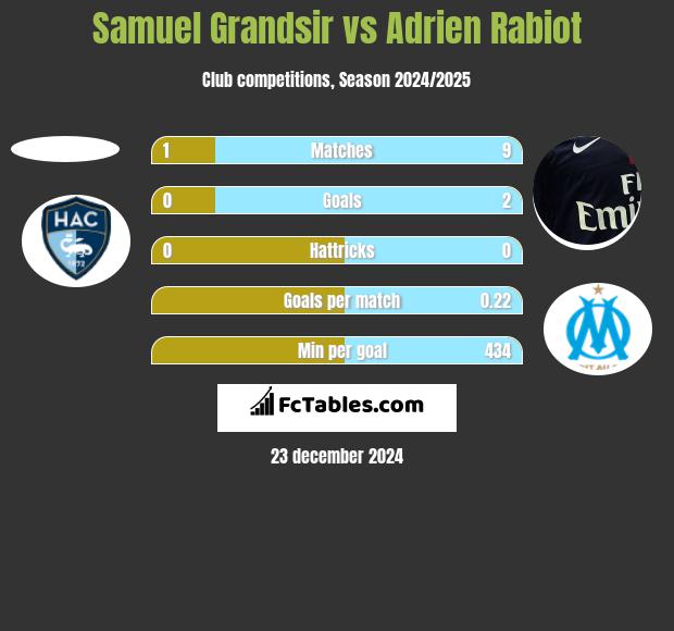 Samuel Grandsir vs Adrien Rabiot h2h player stats