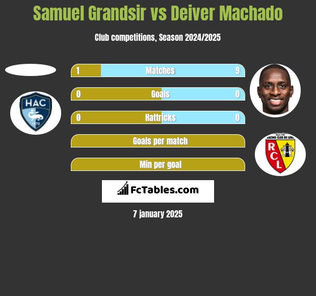 Samuel Grandsir vs Deiver Machado h2h player stats