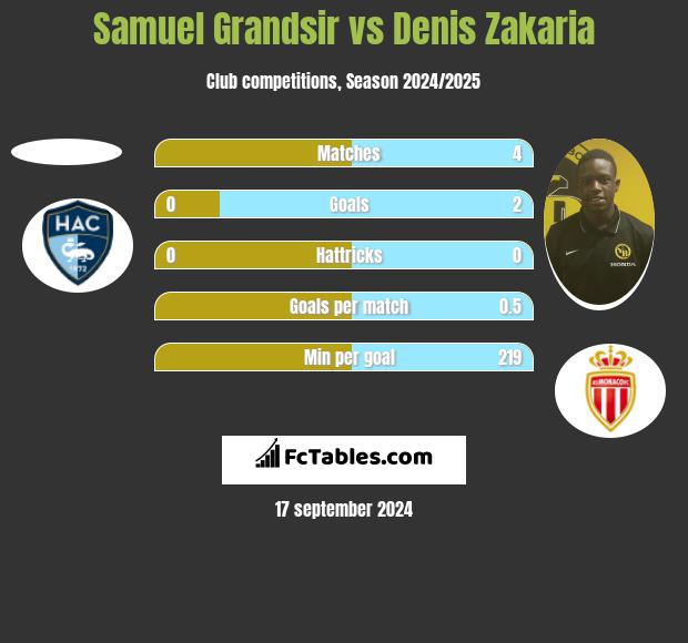 Samuel Grandsir vs Denis Zakaria h2h player stats