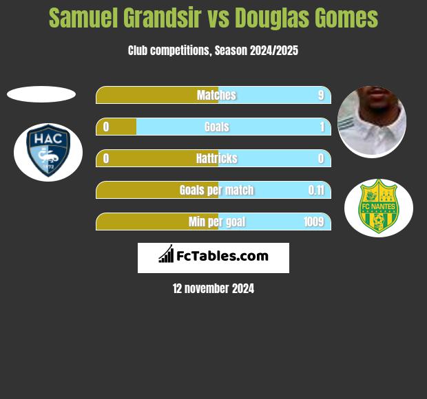 Samuel Grandsir vs Douglas Gomes h2h player stats