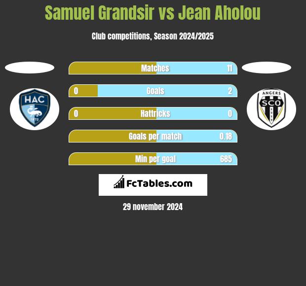 Samuel Grandsir vs Jean Aholou h2h player stats