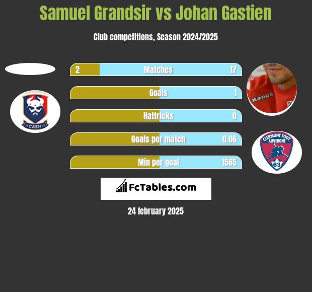 Samuel Grandsir vs Johan Gastien h2h player stats