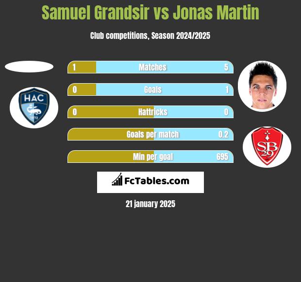 Samuel Grandsir vs Jonas Martin h2h player stats