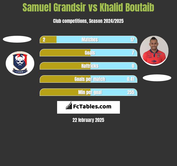 Samuel Grandsir vs Khalid Boutaib h2h player stats