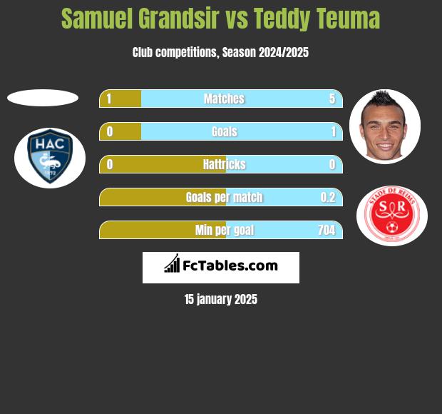 Samuel Grandsir vs Teddy Teuma h2h player stats