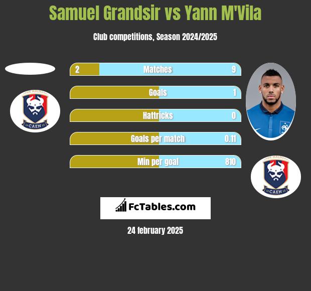 Samuel Grandsir vs Yann M'Vila h2h player stats