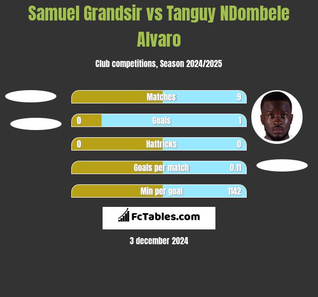 Samuel Grandsir vs Tanguy NDombele Alvaro h2h player stats