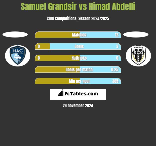 Samuel Grandsir vs Himad Abdelli h2h player stats