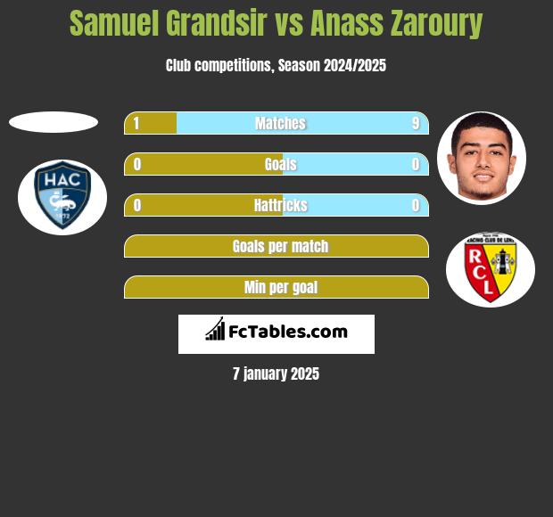 Samuel Grandsir vs Anass Zaroury h2h player stats