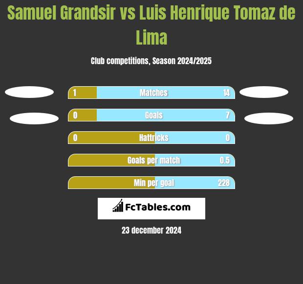 Samuel Grandsir vs Luis Henrique Tomaz de Lima h2h player stats