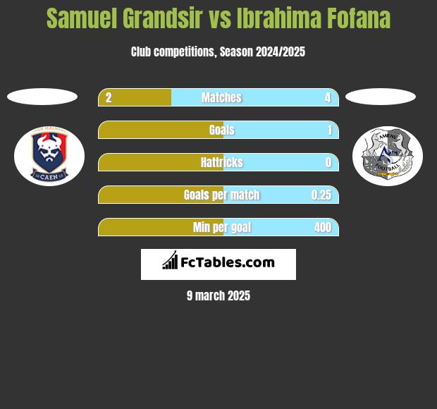 Samuel Grandsir vs Ibrahima Fofana h2h player stats