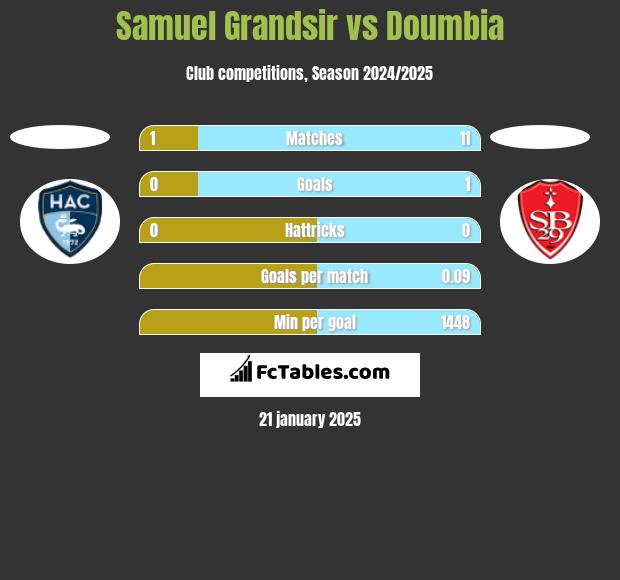 Samuel Grandsir vs Doumbia h2h player stats