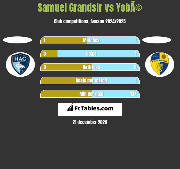 Samuel Grandsir vs YobÃ© h2h player stats