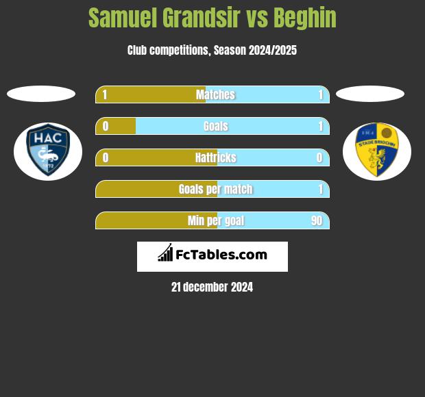 Samuel Grandsir vs Beghin h2h player stats