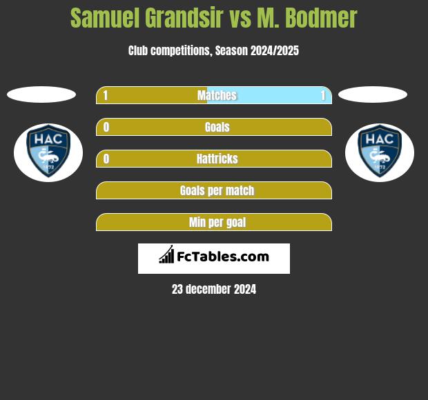 Samuel Grandsir vs M. Bodmer h2h player stats