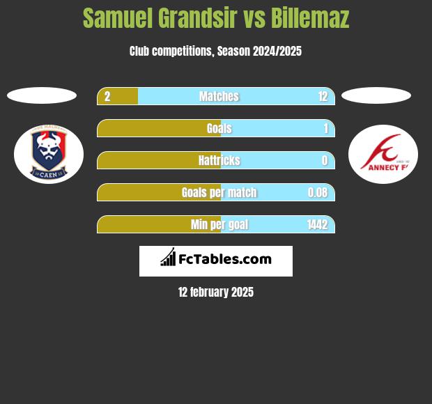 Samuel Grandsir vs Billemaz h2h player stats