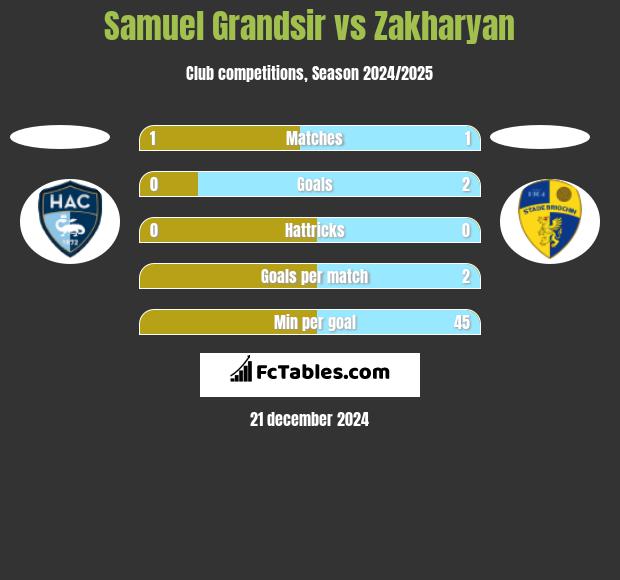 Samuel Grandsir vs Zakharyan h2h player stats