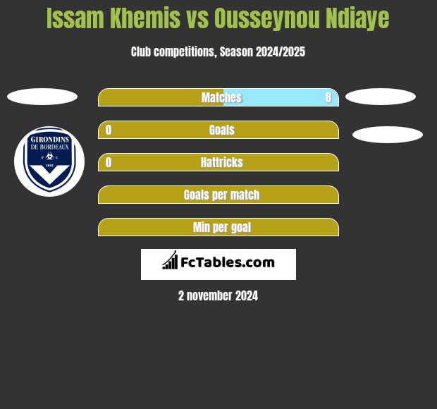 Issam Khemis vs Ousseynou Ndiaye h2h player stats