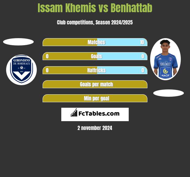 Issam Khemis vs Benhattab h2h player stats