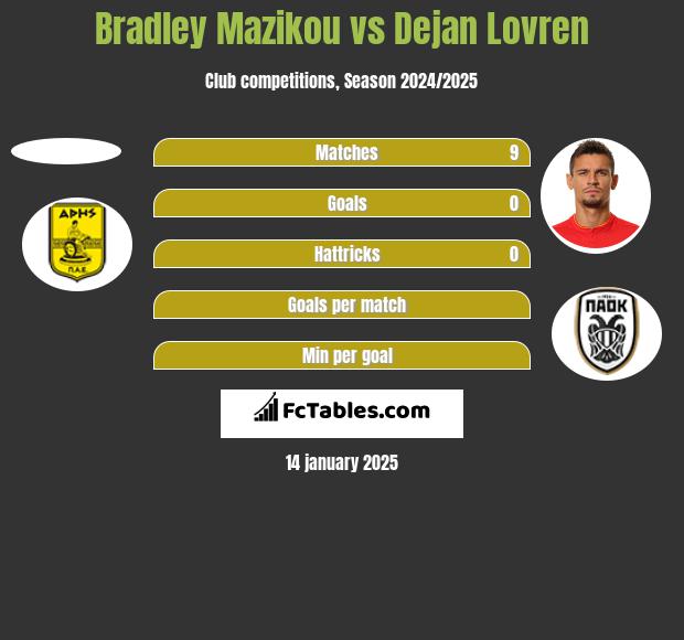 Bradley Mazikou vs Dejan Lovren h2h player stats