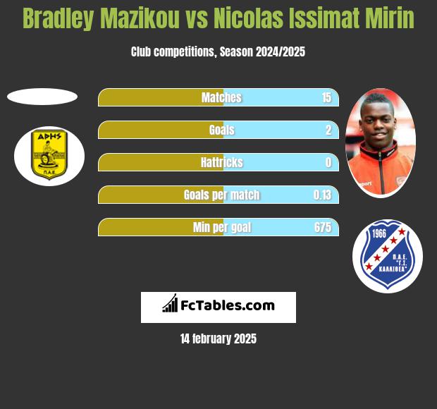 Bradley Mazikou vs Nicolas Issimat Mirin h2h player stats