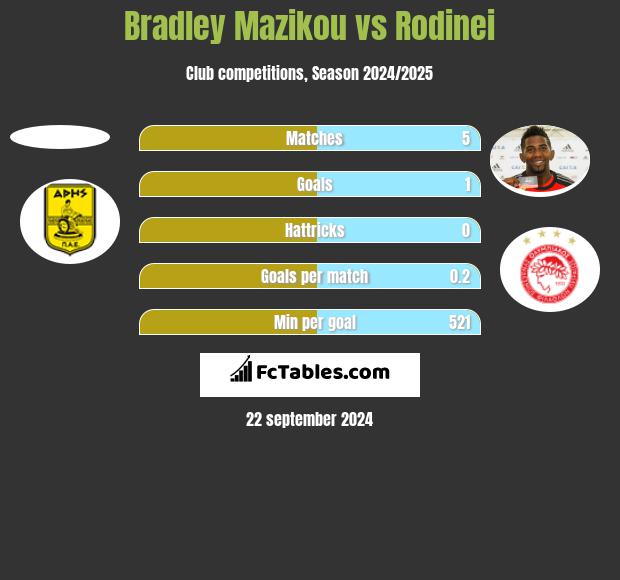 Bradley Mazikou vs Rodinei h2h player stats