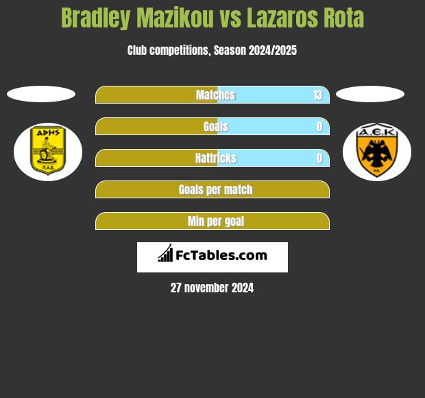 Bradley Mazikou vs Lazaros Rota h2h player stats