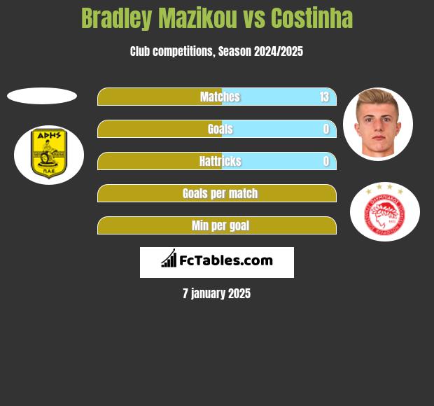 Bradley Mazikou vs Costinha h2h player stats