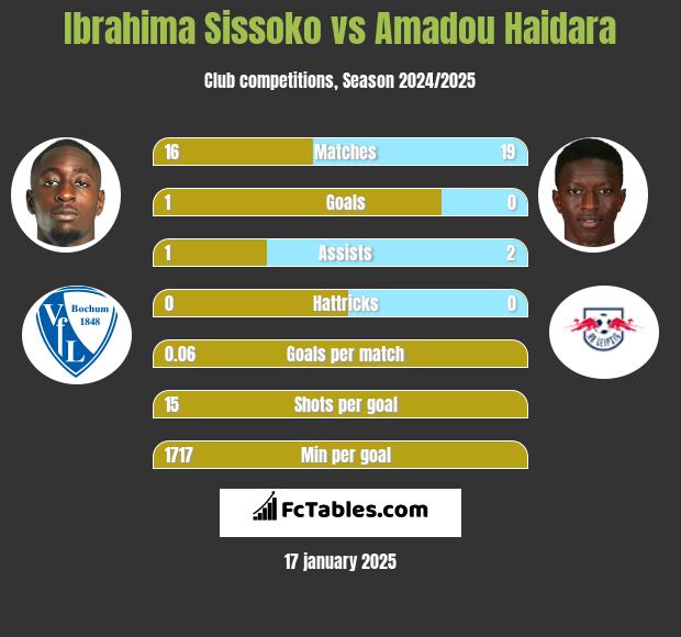 Ibrahima Sissoko vs Amadou Haidara h2h player stats