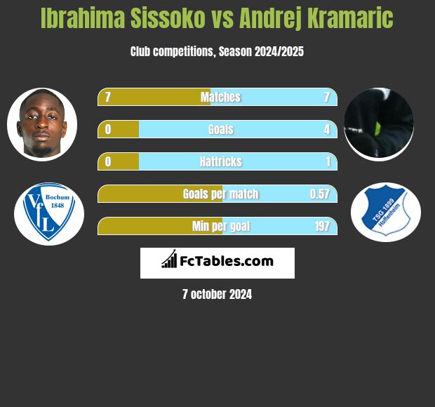 Ibrahima Sissoko vs Andrej Kramaric h2h player stats