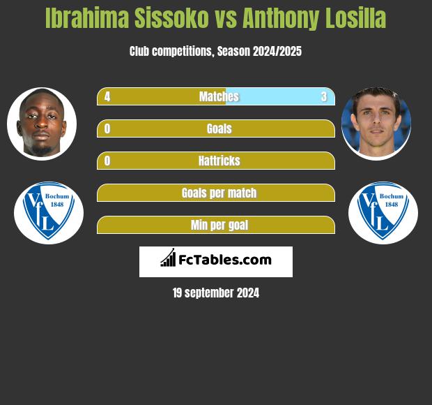 Ibrahima Sissoko vs Anthony Losilla h2h player stats