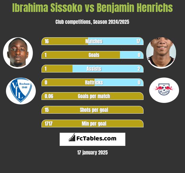 Ibrahima Sissoko vs Benjamin Henrichs h2h player stats