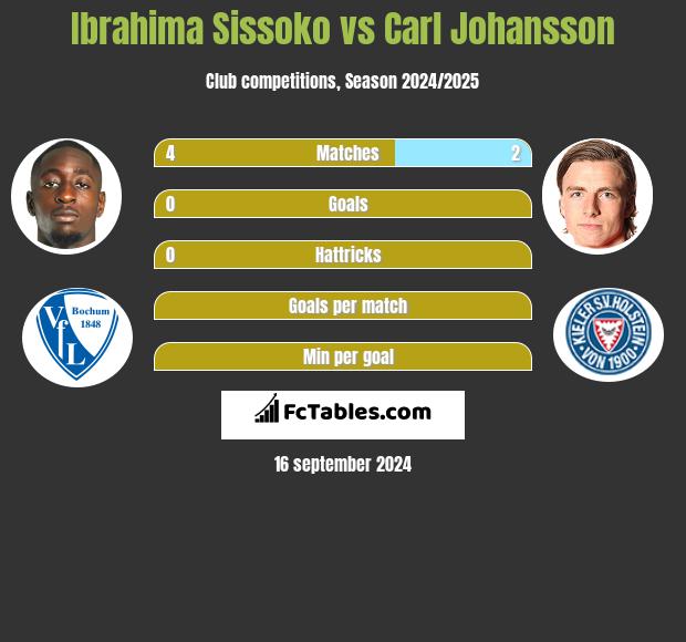 Ibrahima Sissoko vs Carl Johansson h2h player stats