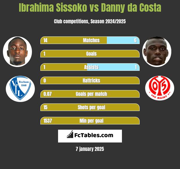 Ibrahima Sissoko vs Danny da Costa h2h player stats