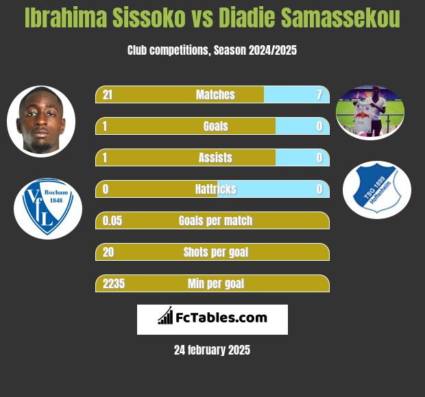 Ibrahima Sissoko vs Diadie Samassekou h2h player stats