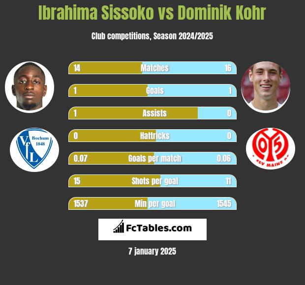 Ibrahima Sissoko vs Dominik Kohr h2h player stats