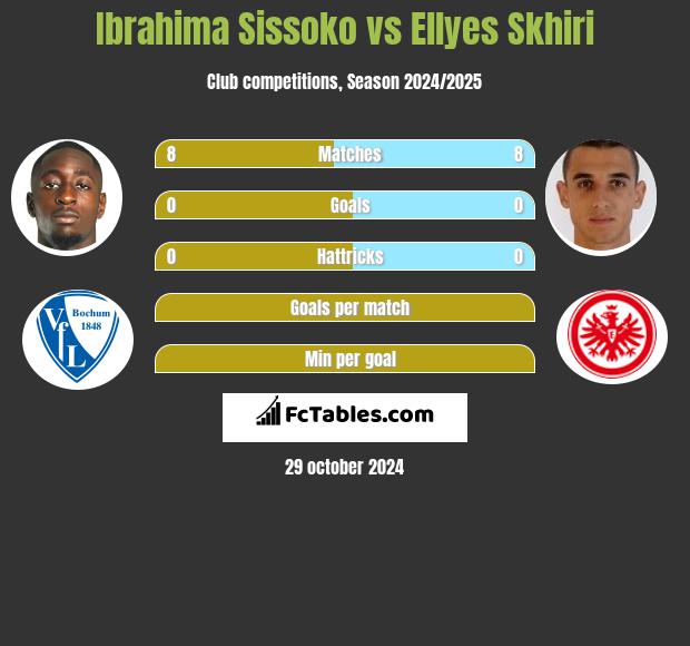 Ibrahima Sissoko vs Ellyes Skhiri h2h player stats