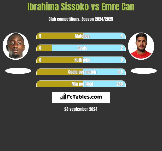 Ibrahima Sissoko vs Emre Can h2h player stats