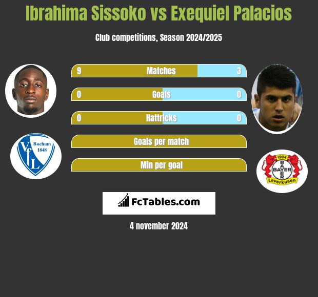 Ibrahima Sissoko vs Exequiel Palacios h2h player stats