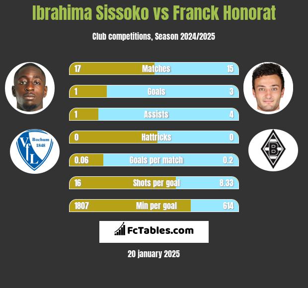 Ibrahima Sissoko vs Franck Honorat h2h player stats