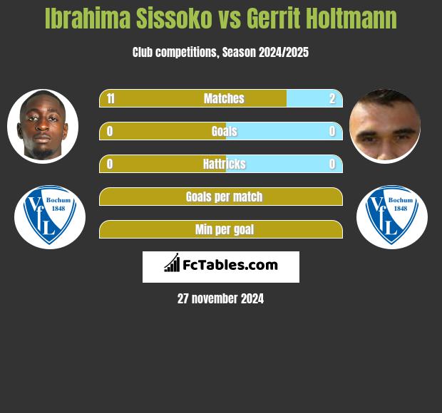 Ibrahima Sissoko vs Gerrit Holtmann h2h player stats