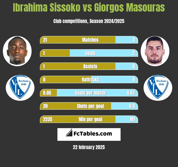 Ibrahima Sissoko vs Giorgos Masouras h2h player stats