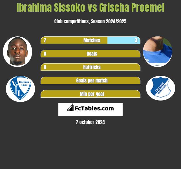 Ibrahima Sissoko vs Grischa Proemel h2h player stats