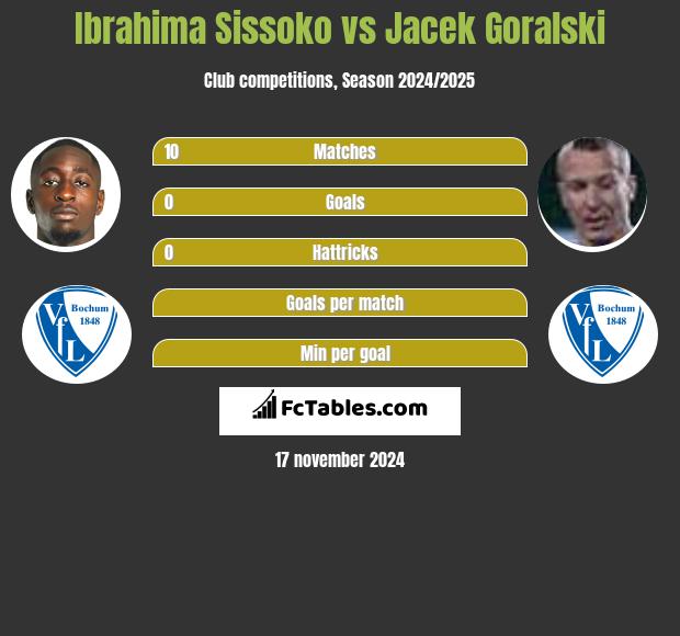 Ibrahima Sissoko vs Jacek Góralski h2h player stats